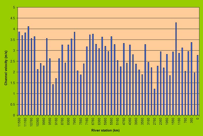  HEC-RAS channel velocities, 10-yr frequency.