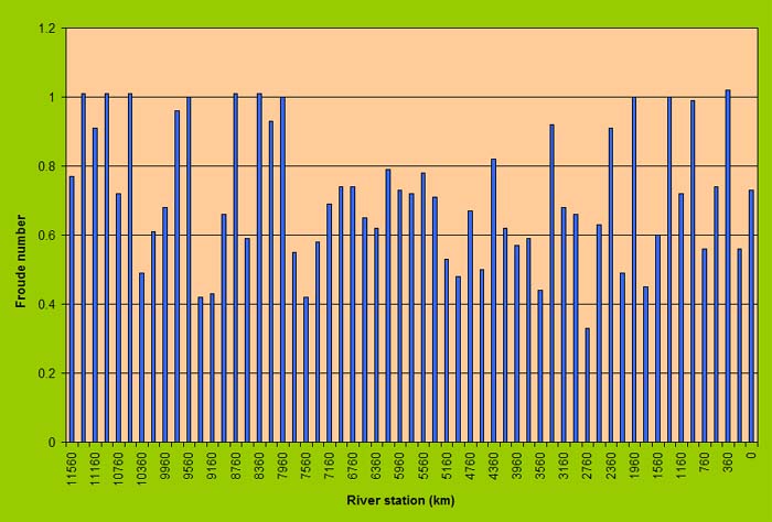 HEC-RAS Froude numbers, 10-yr frequency