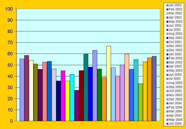 BOD5 removal efficiency (%) at PTAR CESPTE for the period January 2002 to June 2004.