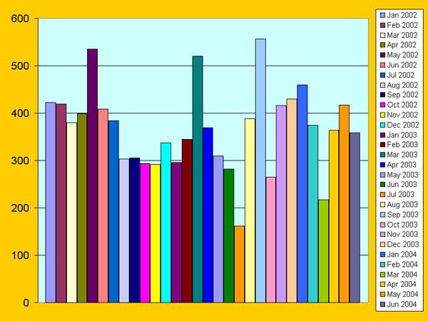 Influent BOD5 in mg/L at PTAR CESPTE for the period January 2002 to June 2004.