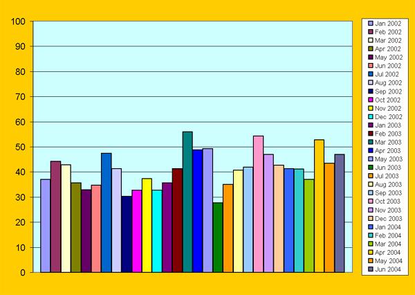 COD  removal efficiency (%) at PTAR CESPTE for the period January 2002 to June 2004