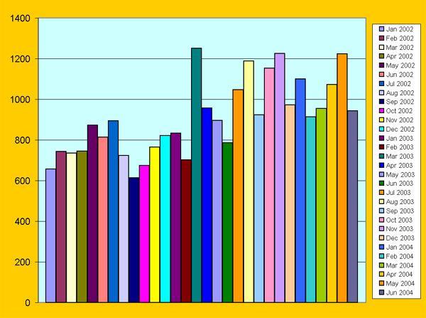 Influent COD in mg/L at PTAR CESPTE for the period January 2002 to June 2004