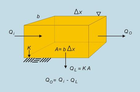 Definition sketch of control volume for hydraulic analysis