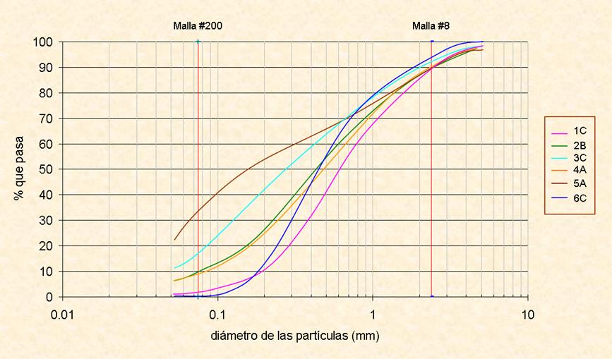 Resultados del anlisis granulomtrico de las muestras del lecho del ro.