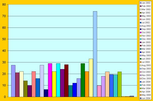 Effluent BOD5 in mg/L at PTAR CCM for the period January 2002 to June 2004.