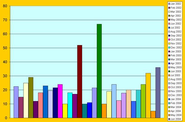 Effluent TSS in mg/L  at PTAR CCM for the period January 2002 to June 2004