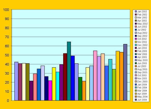 TSS removal efficiency (%) at PTAR CESPTE for the period January 2002 to June 2004