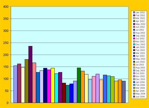 Effluent TSS in mg/L  at PTAR CESPTE for the period January 2002 to June 2004