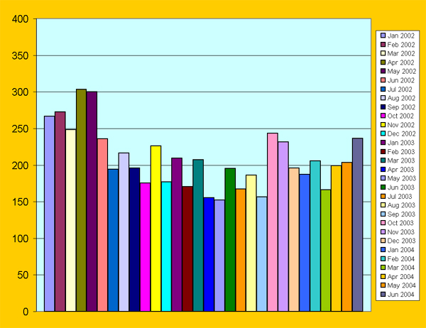 Influent TSS in mg/L  at PTAR CESPTE for the period January 2002 to June 2004