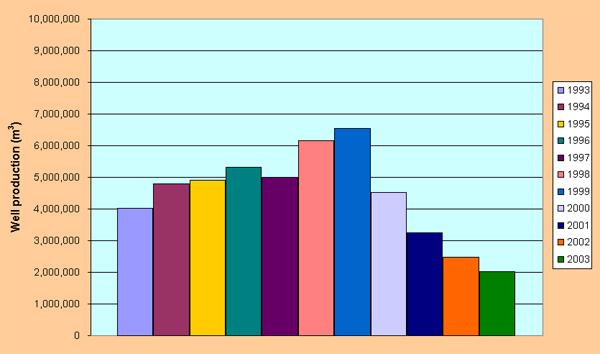 Well production in CESPTE wells in Tecate for the period 1993-2003