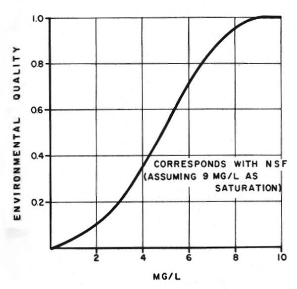 Variation of environmental quality index as a function of DO concentration