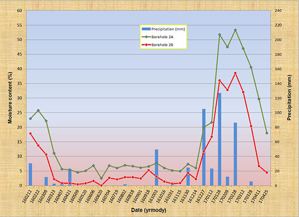 Borehole 1: Depth-averaged readings