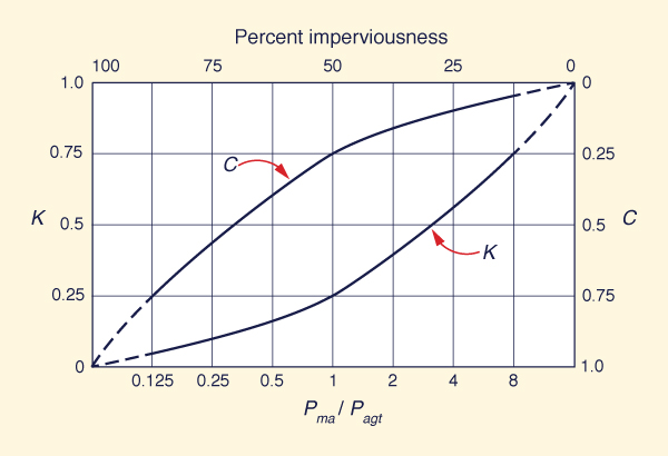 Conceptual model of yield and event runoff coefficients