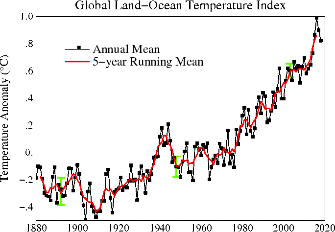 Heat absorption of carbon dioxide molecule through vibration